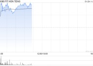 鸿腾精密早盘涨超5% 机构料未来公司盈利能力有望提升