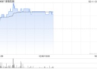 首程控股早盘涨超5% 公司布局机器人前沿科技