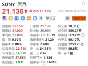 索尼涨超1.1% 索尼本田合资电动车首亮相