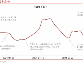 等待降准降息