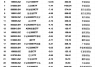 最不受欢迎ETF：上周南方中证1000ETF遭净赎回51.96亿元，华夏科创50ETF遭净赎回38.10亿元