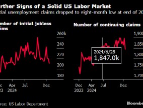 美国首次申领失业金人数降至八个月低点 劳动力市场意外保持坚韧
