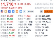 小鹏汽车盘前涨约2% 携手大众打造中国最大的超快充网络