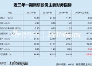 新研股份上市14年累亏超50亿 14亿短债压顶2000万本金已无力偿还 净资产为负后是否将披星戴帽？