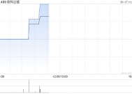 加密货币概念股普涨 欧科云链涨逾8%新火科技控股涨逾6%