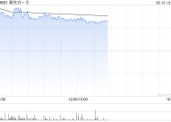 新东方-S早盘涨超4% 管理层称海外业务有积极因素