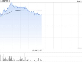 有色板块早盘回暖 洛阳钼业涨超3%江西铜业股份涨超2%