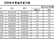 外贸前10城位次落定：三城排名跃升，七城规模过万亿