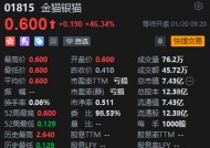 港股金猫银猫开涨46.34%、中国白银集团涨近20% 联合公告：发现大型金矿潜力