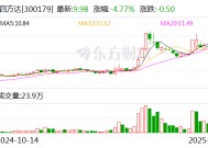 四方达：控股子公司与汇芯通信签署战略合作协议