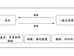 12月买断式逆回购操作达14000亿元 专家：未来将持续开展大额买断式逆回购替换MLF