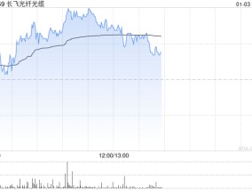 长飞光纤光缆早盘涨逾4% 与El.En.签署股权收购框架协议补充协议