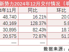 新势力2024年交付量“放榜”：“失电”理想夺冠、零跑增超100%