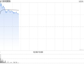 深圳国际早盘涨超7% 华南物流园转型项目有望贡献明显利润增量