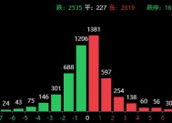 突发利好！A股盘中爆拉，中芯国际接棒寒武纪，四季度GDP5.4%超预期