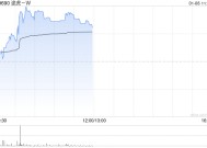 途虎-W午前涨超4% 12月零售销量环比增长11%