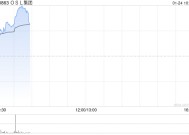 OSL集团早盘涨逾8% 预计全年收入同比增长约60%至79%