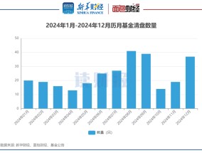 【读财报】2024年公募基金清盘透视：288只产品清盘 博时、国泰基金等数量居前