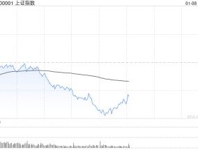 午评：指数调整沪指跌破3200点 零售股早盘探底回升