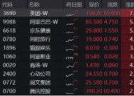 恒指重回2万点大关，美团领涨7%！港股互联网ETF（513770）飙涨2．54%，机构提示反弹窗口