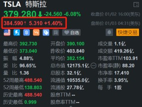 特斯拉盘前反弹1.4% 昨日大跌6% 机构预计2025年交付量将继续增长