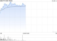 鸿腾精密早盘涨超5% 机构称未来公司盈利能力有望提升