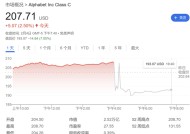 Q4营收不及预期、AI投资飙升 Alphabet股价盘后大跌7%