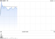 途虎-W早盘一度涨近12% 公司将于本月20日发布年度业绩