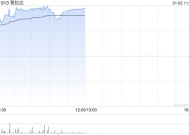 普拉达早盘涨近5% 大摩将目标价上调至69港元