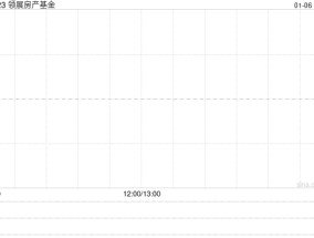 领展房产基金1月3日斥资2494.83万港元回购75.5万股