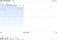 地平线机器人-W早盘涨逾4% 高盛维持“买入”评级