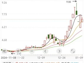 先“蜜糖”再“砒霜”，连续7个涨停后甩出2个跌停！