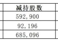 何氏眼科两股东完成减持！培训体系获国际机构认证，研发能力提升