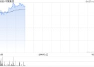 中集集团早盘涨超7% 全年净利润同比预增493%至731%