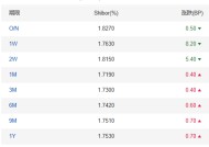 资金利率长短端倒挂 专家：节后流动性转宽松 倒挂现象有所缓解