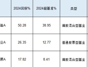 工银瑞信张宇帆2024业绩首尾相差32%：最高赚50%，最低赚17.82%，被质疑不公平对待投资者