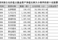 涨超30%！“牛基”持仓曝光