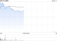 多点数智早盘涨近7% 获纳入恒生综合指数成份股