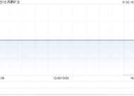 高鹏矿业拟折让约14.73%配股 最高净筹约2252万港元