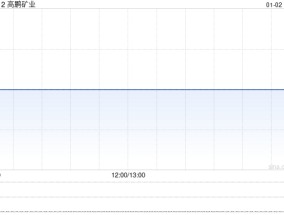 高鹏矿业拟折让约14.73%配股 最高净筹约2252万港元