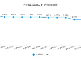 房贷刷新！全年多项房贷利率调整批量兑现 你的月供一共降了多少？