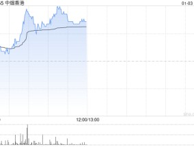 中烟香港盘中涨近5% 近日获天风证券维持“买入”评级