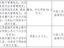 江苏盐城农村商业银行被罚94.2万元：因违反账户管理规定 违反反假货币业务管理规定等违法行为类型