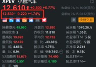 小鹏汽车盘前续涨约2% 昨日一度大涨超10% 加速超快充布局