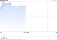 芯片股早盘普遍上扬 ASMPT涨超4%华虹半导体涨近2%