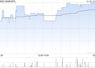 GHW INTL授出合共63.5万股奖励股份