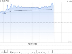 永达汽车早盘涨超7% 机构指公司基本面正在改善