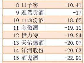 22家白酒上市公司：头部白酒市值落差明显，茅台1.91万亿一骑绝尘