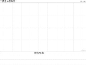 英皇钟表珠宝拟折让约1.76%配股 最高净筹约7924万港元