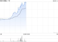 百融云-W早盘逆市涨超10%  公司AI技术处于行业领先水平